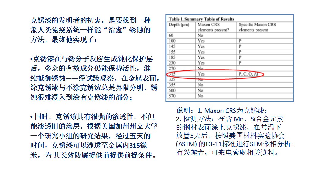 取代镀锌的克锈漆